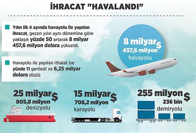 İhracat havalandı