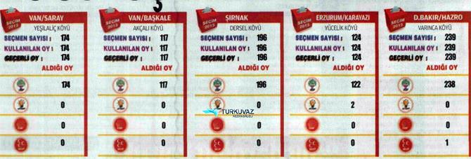 Bu sonuçlara kim inanır? - 1