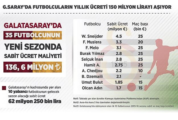 "Cim Bom"da futbolcuların yıllık ücreti 150 milyon lirayı aşıyor