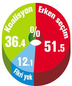 Seçmen ne istiyor? Erken seçim mi, koalisyon mu? - 1