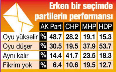 Seçmen ne istiyor? Erken seçim mi, koalisyon mu? - 2