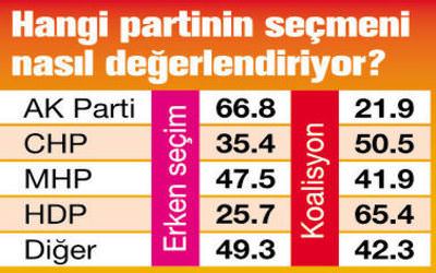 Seçmen ne istiyor? Erken seçim mi, koalisyon mu? - 3