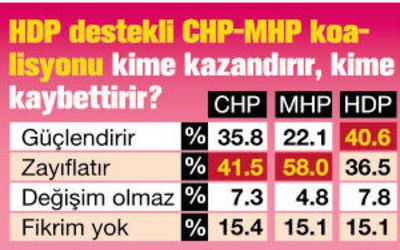 Seçmen ne istiyor? Erken seçim mi, koalisyon mu? - 5