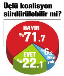 Seçmen ne istiyor? Erken seçim mi, koalisyon mu? - 7