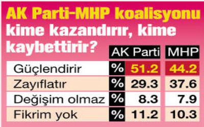 Seçmen ne istiyor? Erken seçim mi, koalisyon mu? - 9