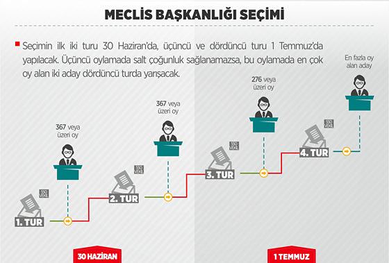 İlk 2 turda başkan seçilemedi