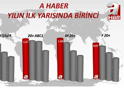 A Haber yılın ilk yarısında birinci
