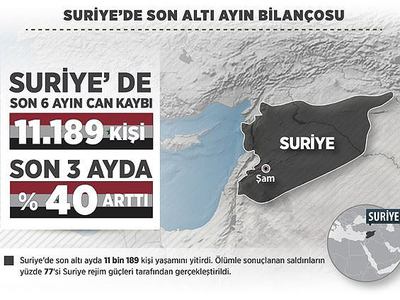 Suriye'deki iç savaşın 2015 yılı bilançosu