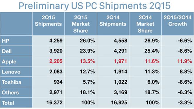 PC satışları düşüşte, Mac yükselişte