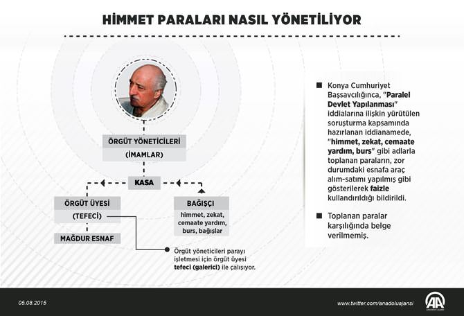 ’Himmet’ paraları esnafa faizle kullandırılmış!