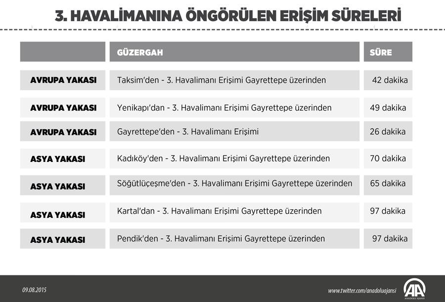 3. Havalimanı için dev adım - 2