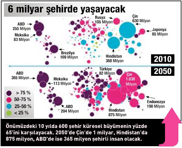 İşte 2050’nin dünyası