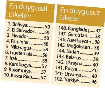 Dünyada en az Türkler gülüyor! - 1