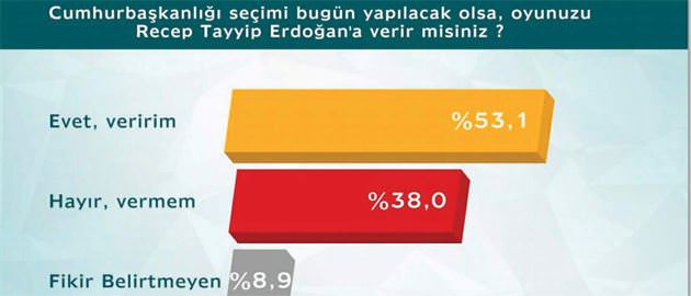 İşte son anket: Saldırılara rağmen yüzde 53.1