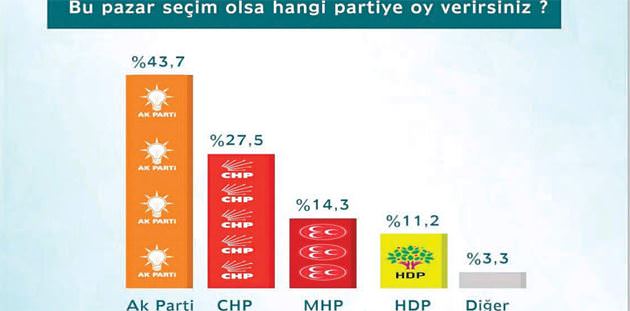 İşte son anket: Saldırılara rağmen yüzde 53.1