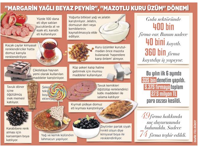 Gıda teröristleri neler yedirmişler neler!