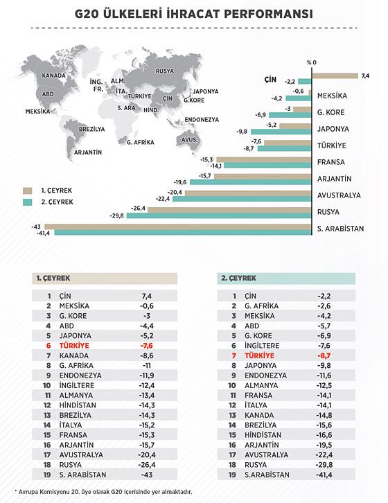 Türkiye G20'de ihracat performansıyla öne çıkıyor - 1