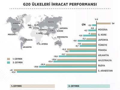 Türkiye G20'de ihracat performansıyla öne çıkıyor