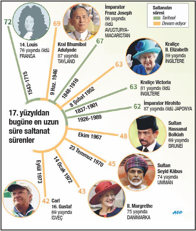 İngiltere tahtında bir rekor kırılıyor - 1
