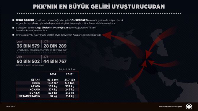 PKK’nın en büyük geliri uyuşturucudan