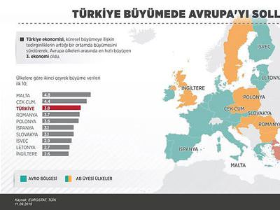 Türkiye büyümede Avrupa'yı solladı