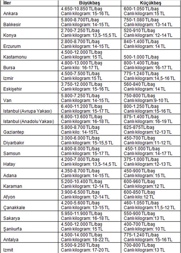 Kurbanlık fiyatları yüzde 25 arttı