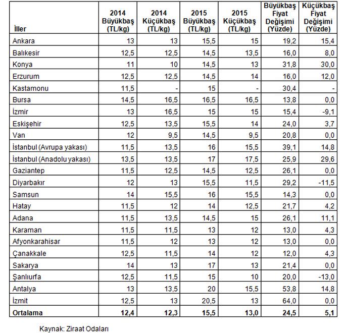 Kurbanlık fiyatları yüzde 25 arttı