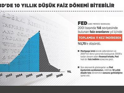 ABD 10 yıllık düşük faiz döneminde yol ayrımında