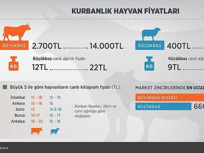 Kurbanlık fiyatlarında büyük fark