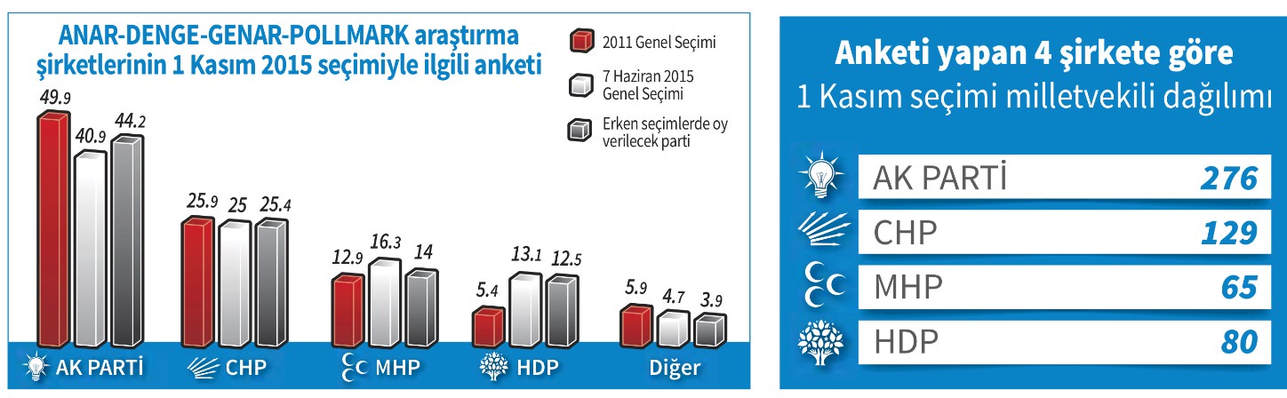 İşte Davutoğlu'nun elindeki son anket