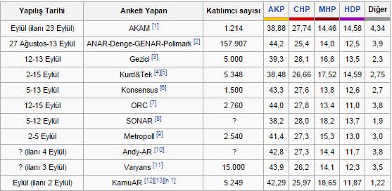 11 ayrı anketten çıkan ortak 1 Kasım sonucu - 1