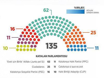 Katalonya'da işler karıştı