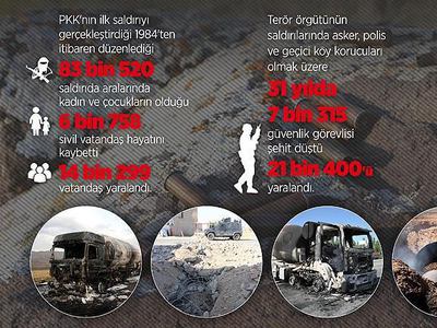 Terör örgütünün 1984'ten bu yana gerçekleştirdiği saldırılarda 6 bin 758 sivil hayatını kaybetti