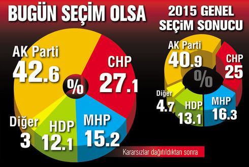 İşte son seçim anketi: Tek başına iktidar kapısı açık
