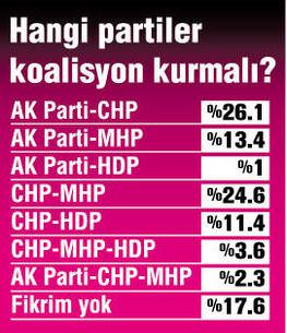 Seçmen tek başına iktidar istiyor