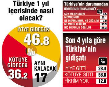 Seçmen tek başına iktidar istiyor