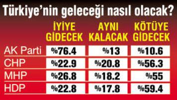 Seçmen tek başına iktidar istiyor