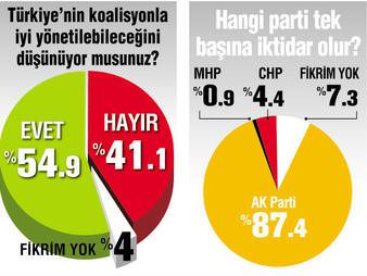 Seçmen tek başına iktidar istiyor