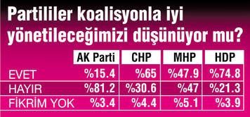 Seçmen tek başına iktidar istiyor