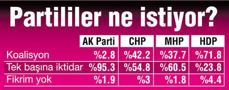 Seçmen tek başına iktidar istiyor