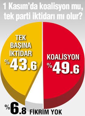 Seçmen tek başına iktidar istiyor