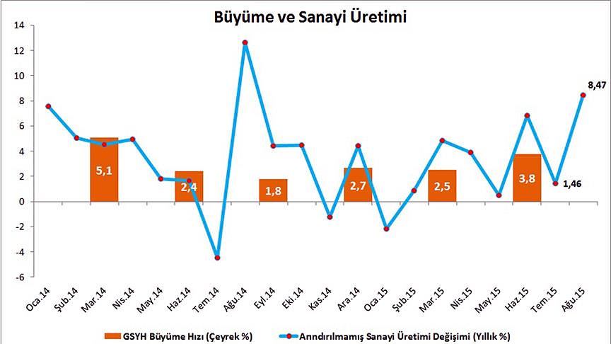 Sanayi üretimi iş ve finans camiasını şaşırttı