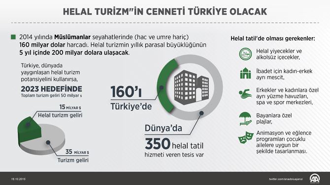 Türkiye helal turizmin cenneti olacak