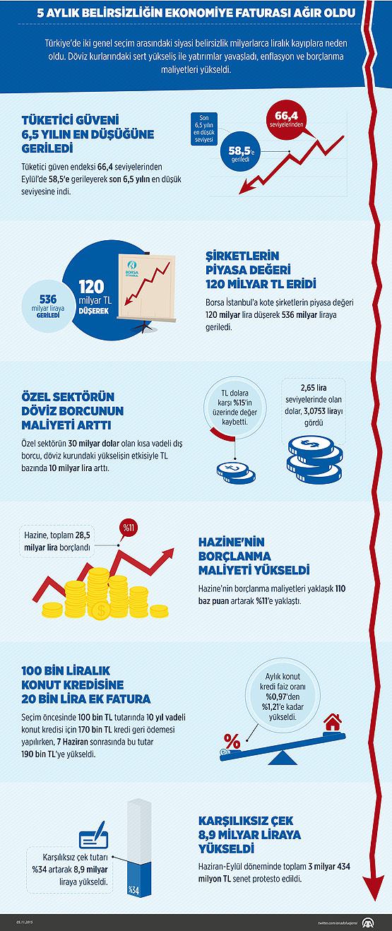 Beş aylık belirsizliğin ekonomiye faturası ağır oldu - 1