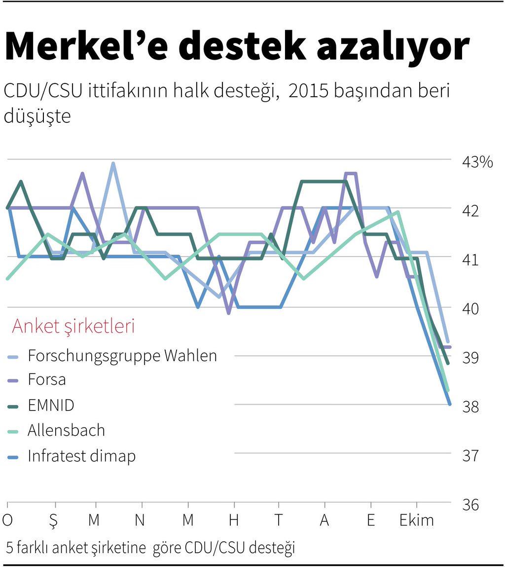 Göçmen karşıtı partiye destek artıyor - 1