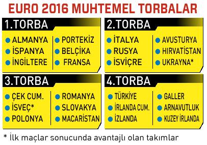 Euro 2016 kurasında 3. torbaya yükselmemiz için kritik gün
