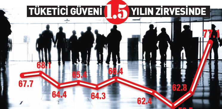 Tüketici güveni 1.5 yılın zirvesinde