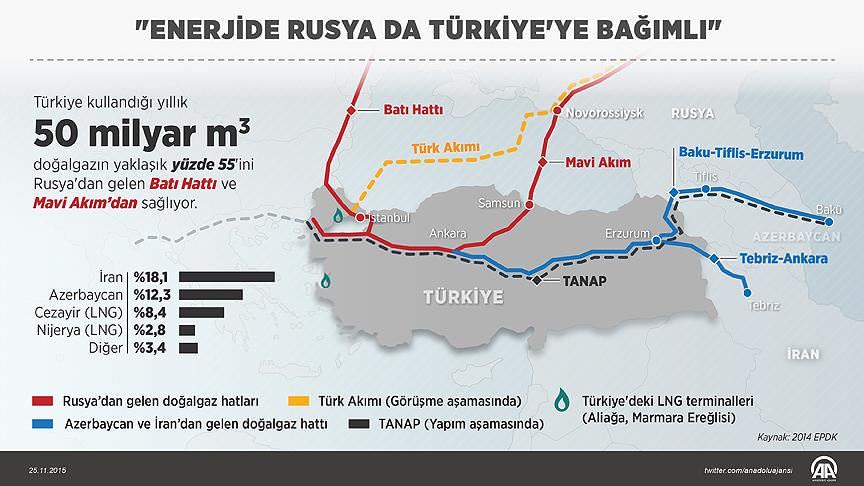 Enerjide Rusya da Türkiye'ye bağımlı