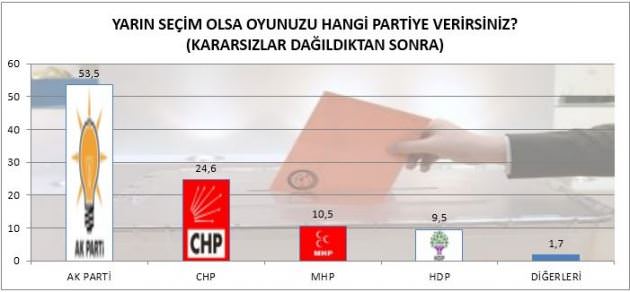 Bugün seçim olsa AK Parti rekor kırıyor! - 1