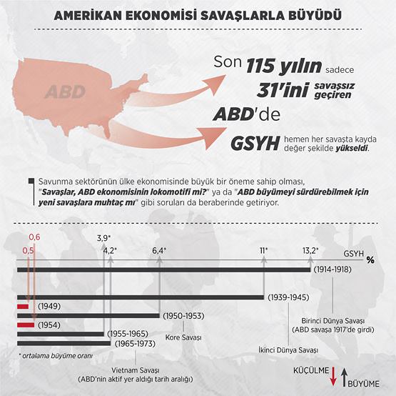 Amerikan ekonomisi savaşlarla büyüdü - 1